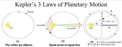 Describe Kepler S Law Of Planetrary Motion