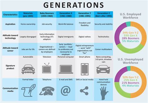 TIPS For Faculty On Twitter Infographic Generations And The Workforce Https T Co FTdTKGU JR