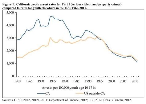 California Pot Decriminalization Correlated To Lowest Youth Crime Rate