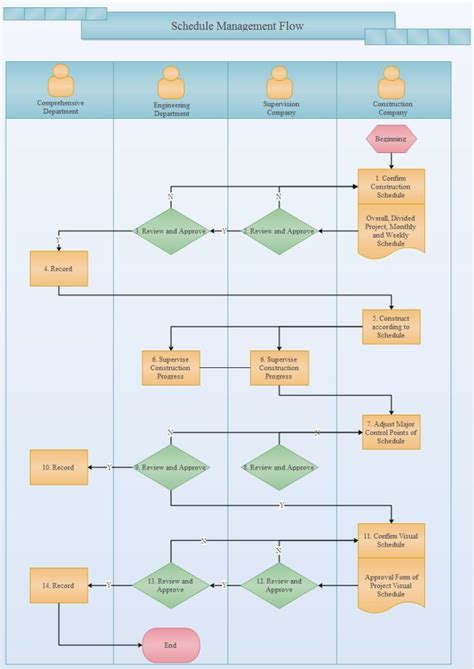 Top Project Management Process Flow Chart Template Process Flow Chart