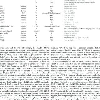 Asd Associated Nlgn Variants Download Scientific Diagram