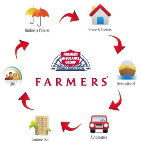 the farmers logo surrounded by various icons and symbols for their