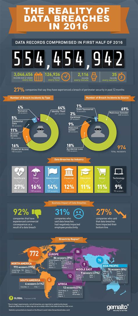 Data Breaches 2016 Q1 And Q2 Data Breaches Infographic Courtesy Of Gemalto