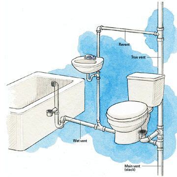 Learn vocabulary, terms and more with flashcards, games and other study tools. Principles Of Venting - Plumbing Basics - DIY Plumbing ...