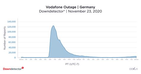 Vodafone is experiencing nationwide outages just hours after social media sites facebook and instagram went down on friday morning. Downdetector Insights | Articles and analyses on internet ...