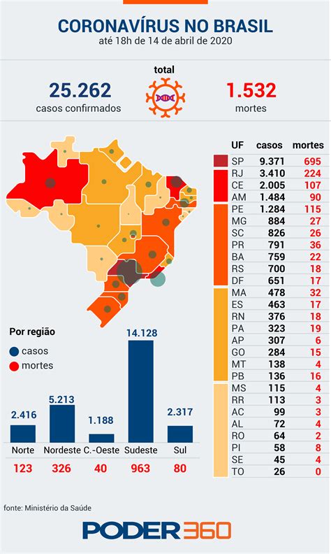 Brazil coronavirus update with statistics and graphs: Leia os infográficos do Poder360 sobre a pandemia | Poder360