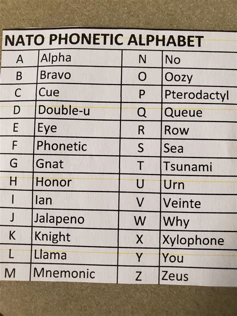 Military Phonetic Alphabet History