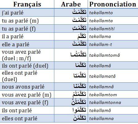 À partir de manger : La conjugaison arabe : les verbes au passé - Ma langue arabe