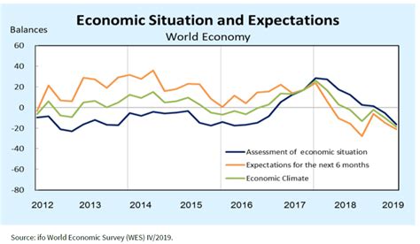 Ifo World Economic Climate In The 4th Quarter 2019