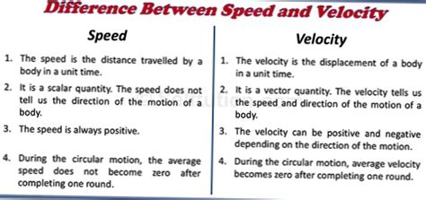 Difference Between Velocity And Speed Differbetween