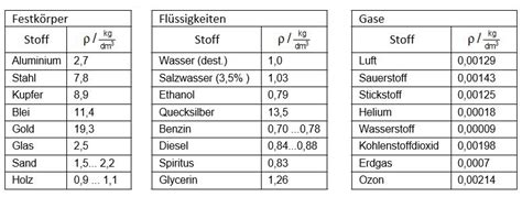 Dichte Physikalische Gr E Verh Ltnis Masse Volumen