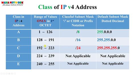 Class Of Ip Address In English Benisnous