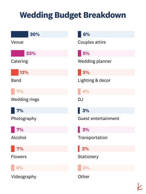 Wedding Budget Breakdown Based On Data From Real Couples