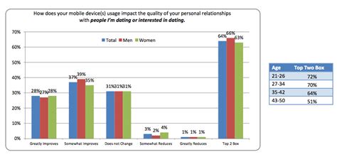 They are therefore ideal to tackle language change in contact. 15 Charts That Prove Your Phone Is Changing How You Date