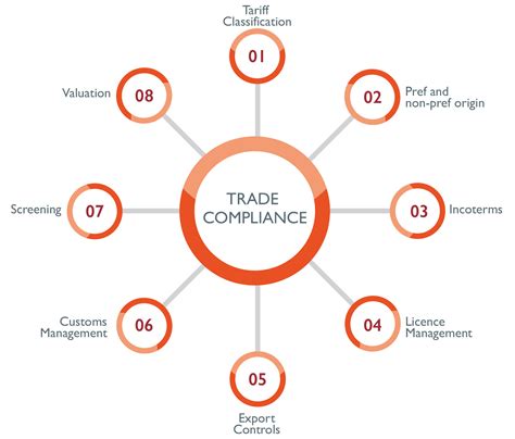What Is Trade Compliance And Why Does It Matter 2022