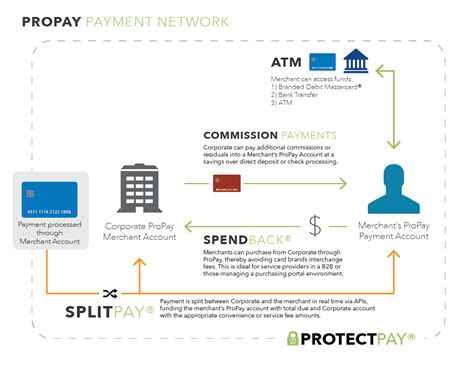Other advantages include a flat fee structure and the ability to earn more money from network and transactional fees, and potentially float a much larger amount of payments for a much longer time. ProPay - Everything You Should Know in 2018 | Sherpio