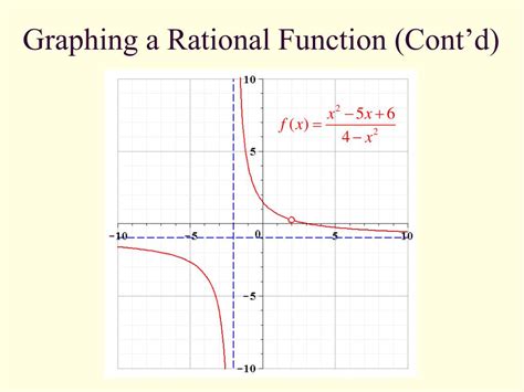 Ppt Rational Functions Powerpoint Presentation Id1223910