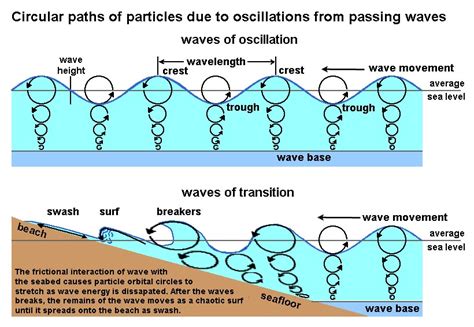 103 Wave Orbits And Orbital Depth Geosciences Libretexts