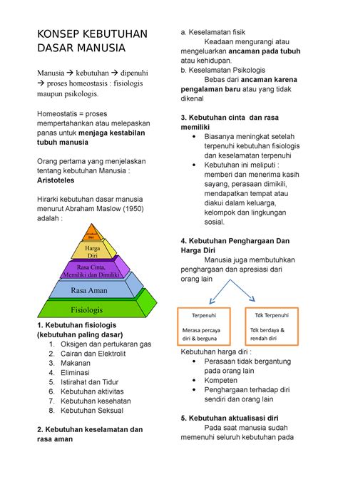 Konsep Kebutuhan Dasar Manusia Konsep Kebutuhan Dasar Manusia Manusia