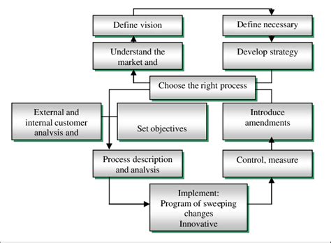 Process Facilitation Model Download Scientific Diagram