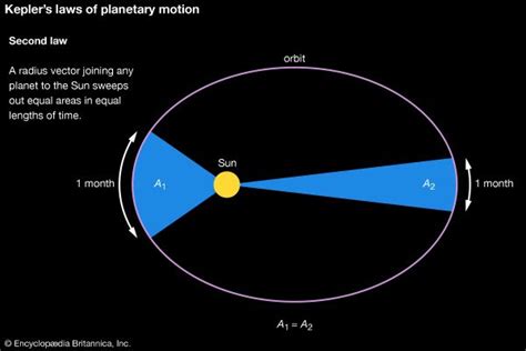 Keplers Laws Of Planetary Motion Definition Diagrams And Facts
