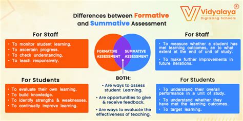 Differences Between Formative And Summative Assessment