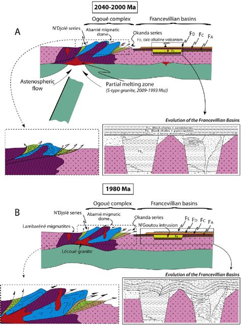 Conceptual Model For The Evolution Of The Eburnean Orogeny In The