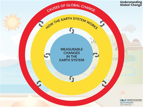 Earth System Infographic