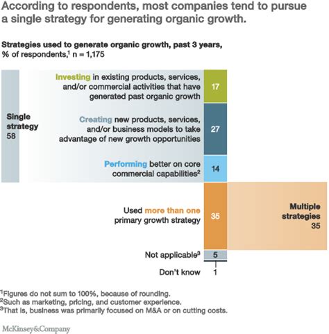 Mastering Three Strategies Of Organic Growth Mckinsey