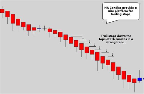 Your Ultimate Guide To Trading With Heikin Ashi Candles Trading