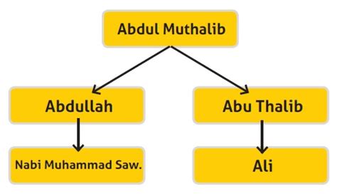 Check spelling or type a new query. Sebutkan Silsilah Ayah Dan Ibu Rasulullah - Silsilah ...