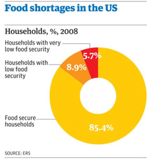 In 2018, an estimated 1 in 9 americans were food insecure, equating to over 37 million americans, including more than 11 million children. Hungry America: food insecurity, state by state | News ...