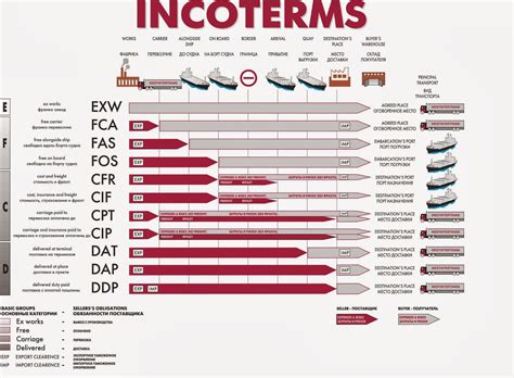 Incoterms Definitions Chart Incoterms 2010 Chart