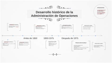 Linea Del Tiempo Del Desarrollo Historico De La Administracion De