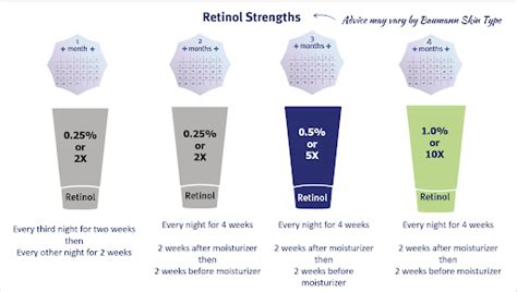 How To Use Retinol And Other Retinoids