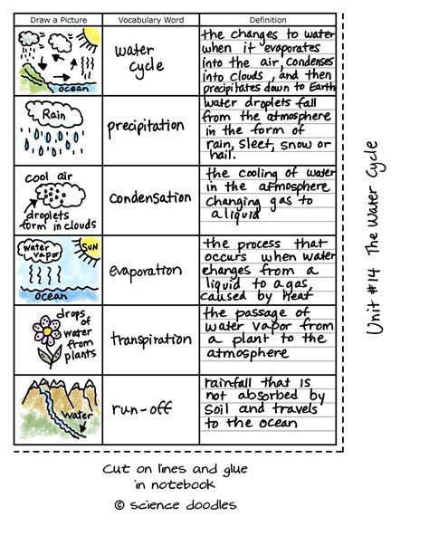 Water Cycle Worksheet 4th Grade Worksheets Are Obviously The Backbone