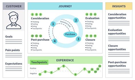 Consumer Journey Mapping