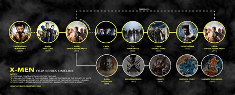 Xmen Film Series Timeline V1 Xmen Universo Cinematografico Marvel