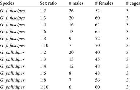 Number Of Males And Females In The Different Sex Ratios Tested