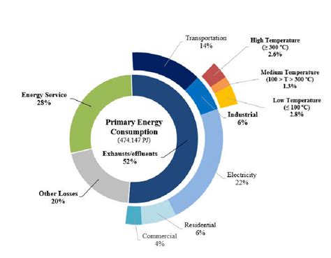 Energy Consumption Breakdown And Potential Industrial Low Grade Waste