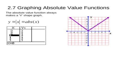 27 Graphing Absolute Value Functions The Absolute Value Function