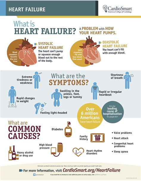 Signs Of Heart Failure Congestive Heart Failure Signs And Symptoms