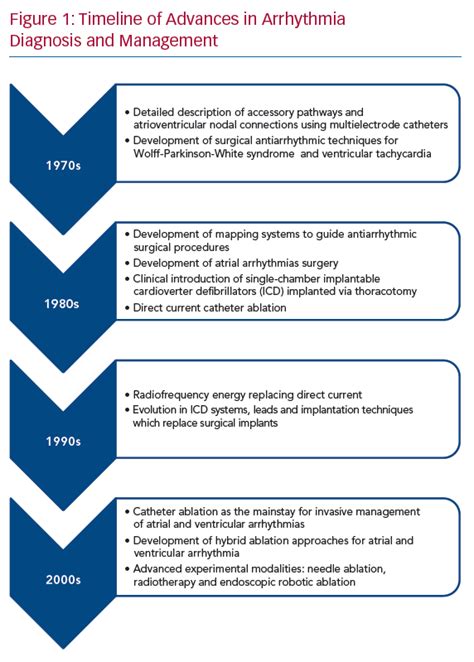 Timeline Of Advances In Arrhythmia Diagnosis And Management Radcliffe