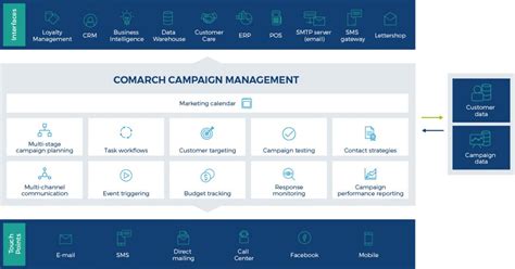 Campaign Management For Telecomunications ️ Comarch