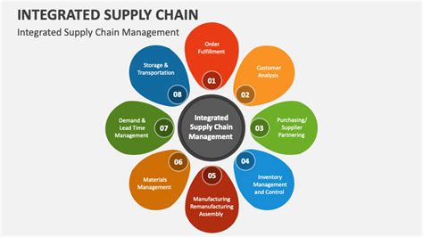 Integrated Supply Chain Powerpoint Presentation Slides Ppt Template