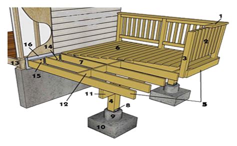 Deck Span Tables And Technical Design Information Blaine Mn
