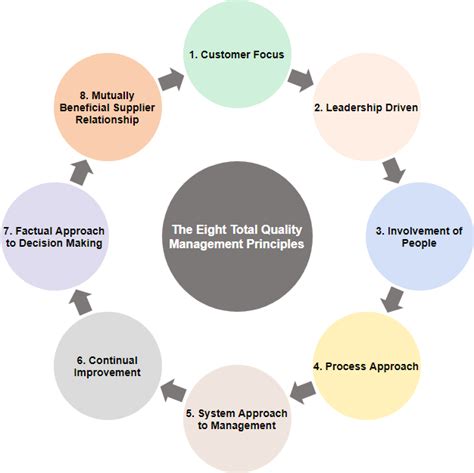 Eight Quality Management Principles Imindmap Mind Map Template Riset