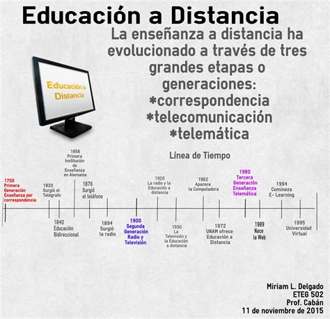 Linea Del Tiempo De La Educación A Distancia Timeline Timetoast