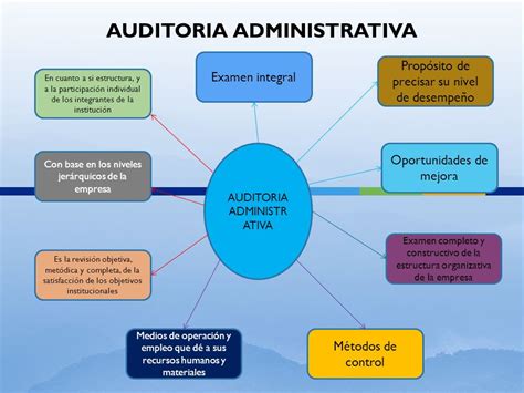 Etapas Del Proceso De La Auditoria Administrativa Riset