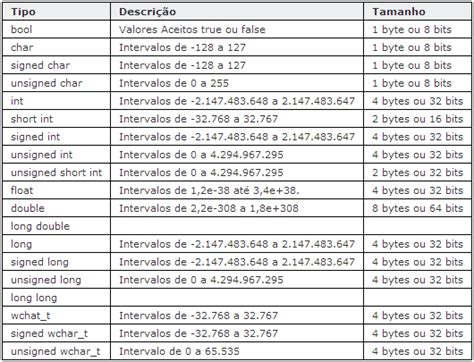 Tipos De Dados De C Linguagens C E C